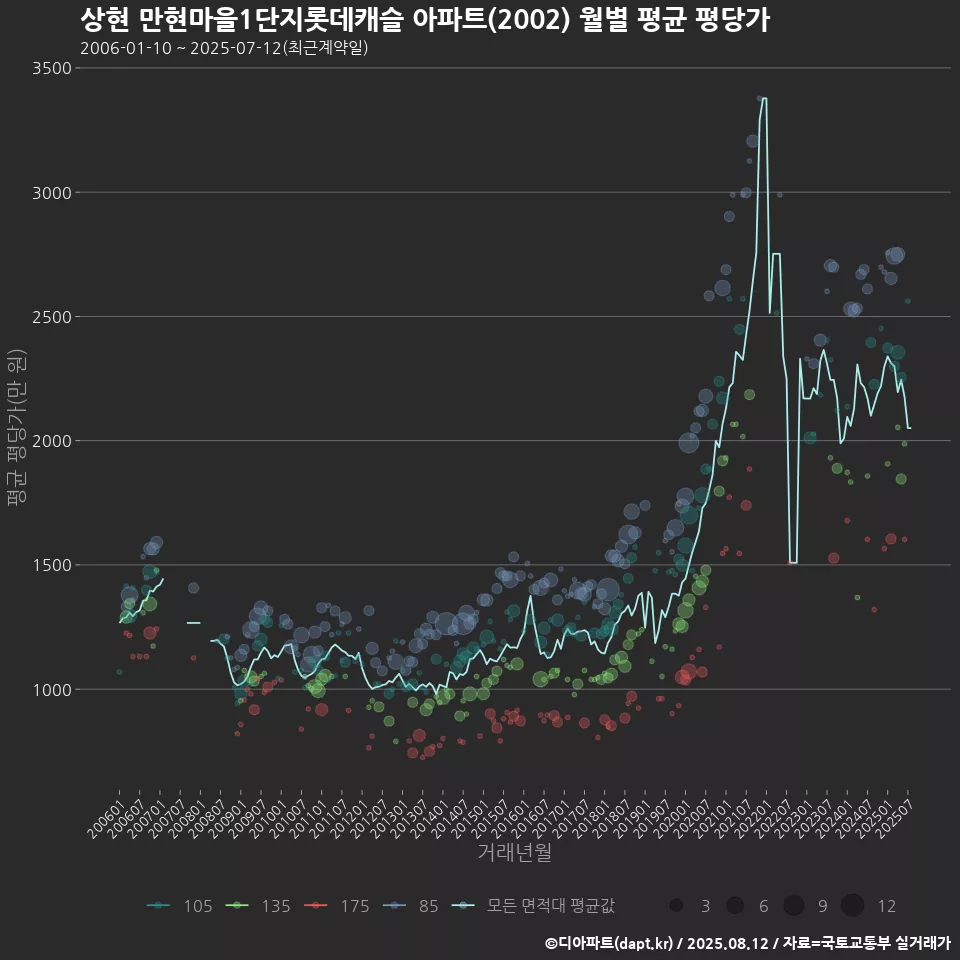 상현 만현마을1단지롯데캐슬 아파트(2002) 월별 평균 평당가