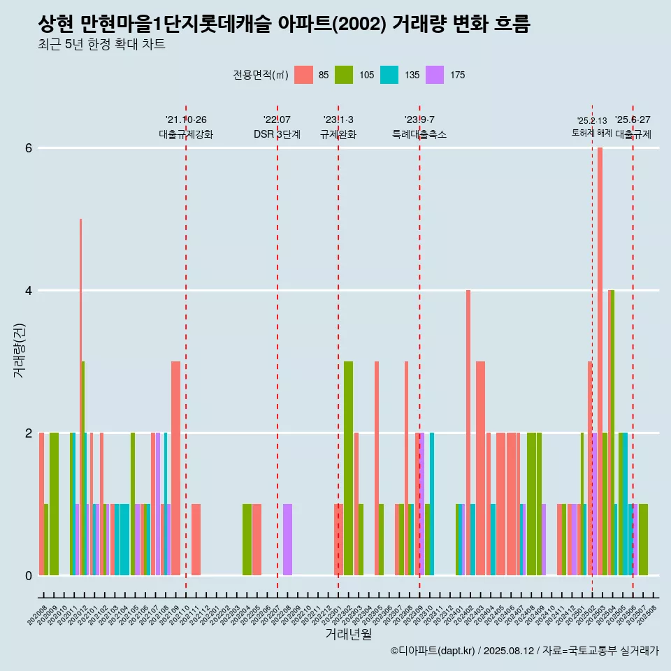 상현 만현마을1단지롯데캐슬 아파트(2002) 거래량 변화 흐름