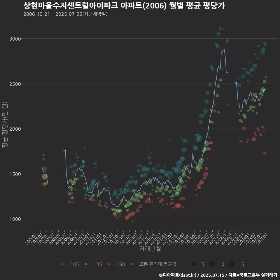 상현마을수지센트럴아이파크 아파트(2006) 월별 평균 평당가