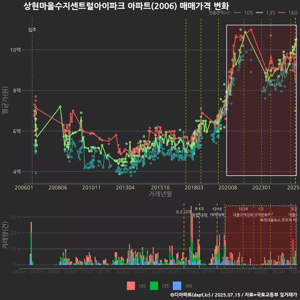 상현마을수지센트럴아이파크 아파트(2006) 매매가격 변화