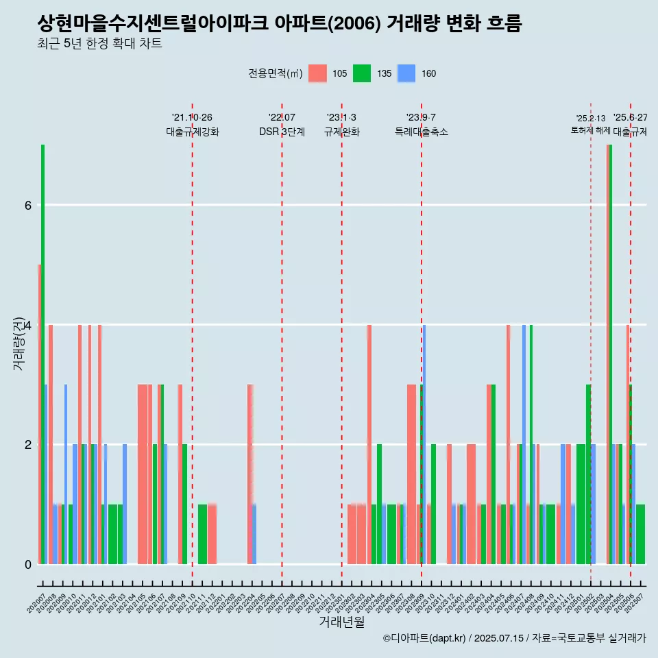 상현마을수지센트럴아이파크 아파트(2006) 거래량 변화 흐름