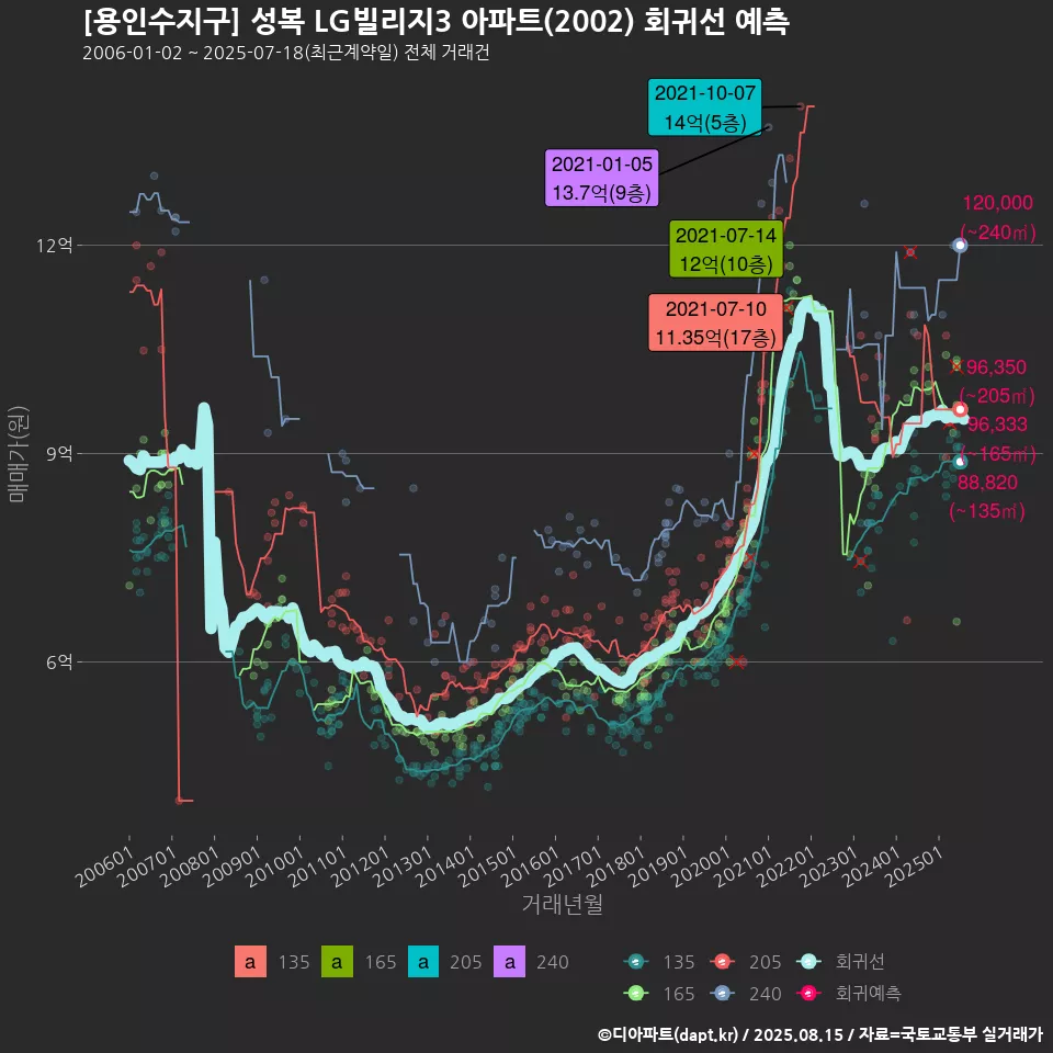 [용인수지구] 성복 LG빌리지3 아파트(2002) 회귀선 예측