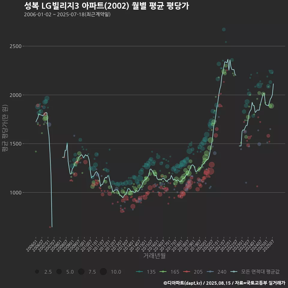 성복 LG빌리지3 아파트(2002) 월별 평균 평당가