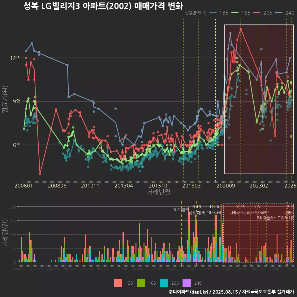 성복 LG빌리지3 아파트(2002) 매매가격 변화