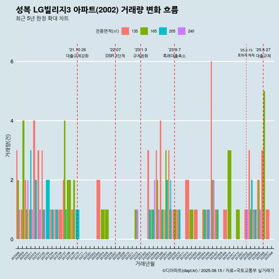성복 LG빌리지3 아파트(2002) 거래량 변화 흐름