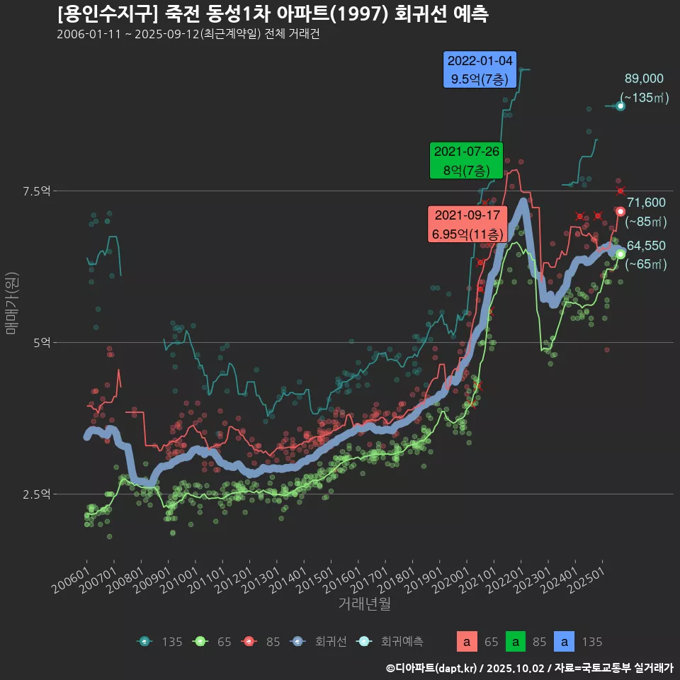 [용인수지구] 죽전 동성1차 아파트(1997) 회귀선 예측