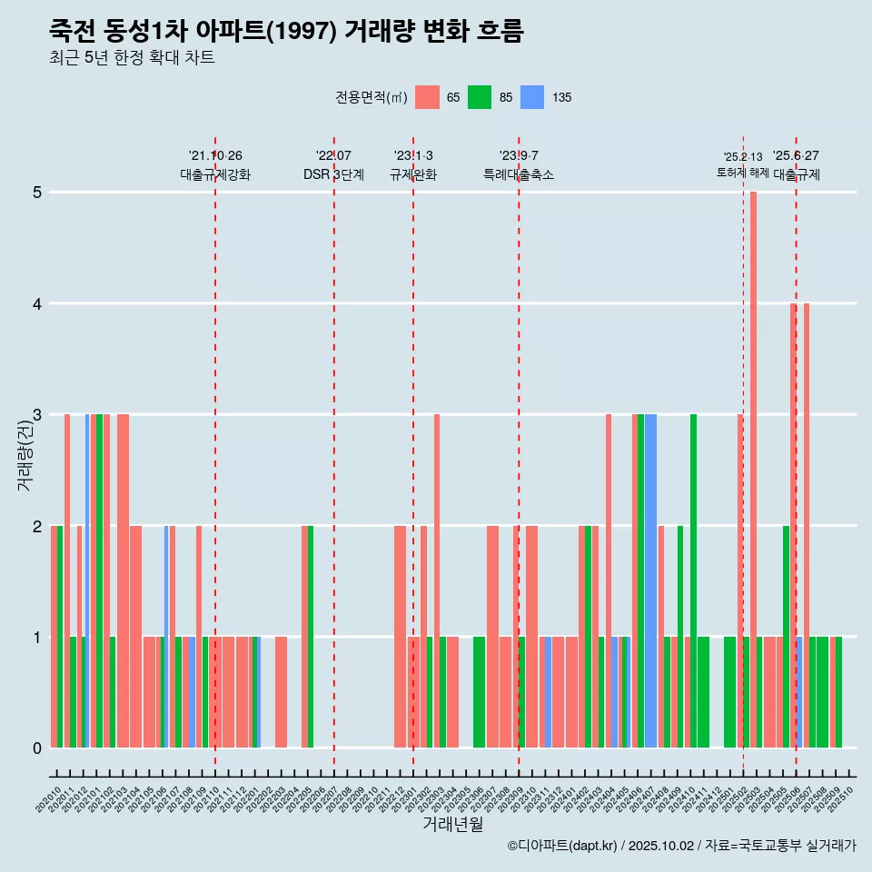 죽전 동성1차 아파트(1997) 거래량 변화 흐름