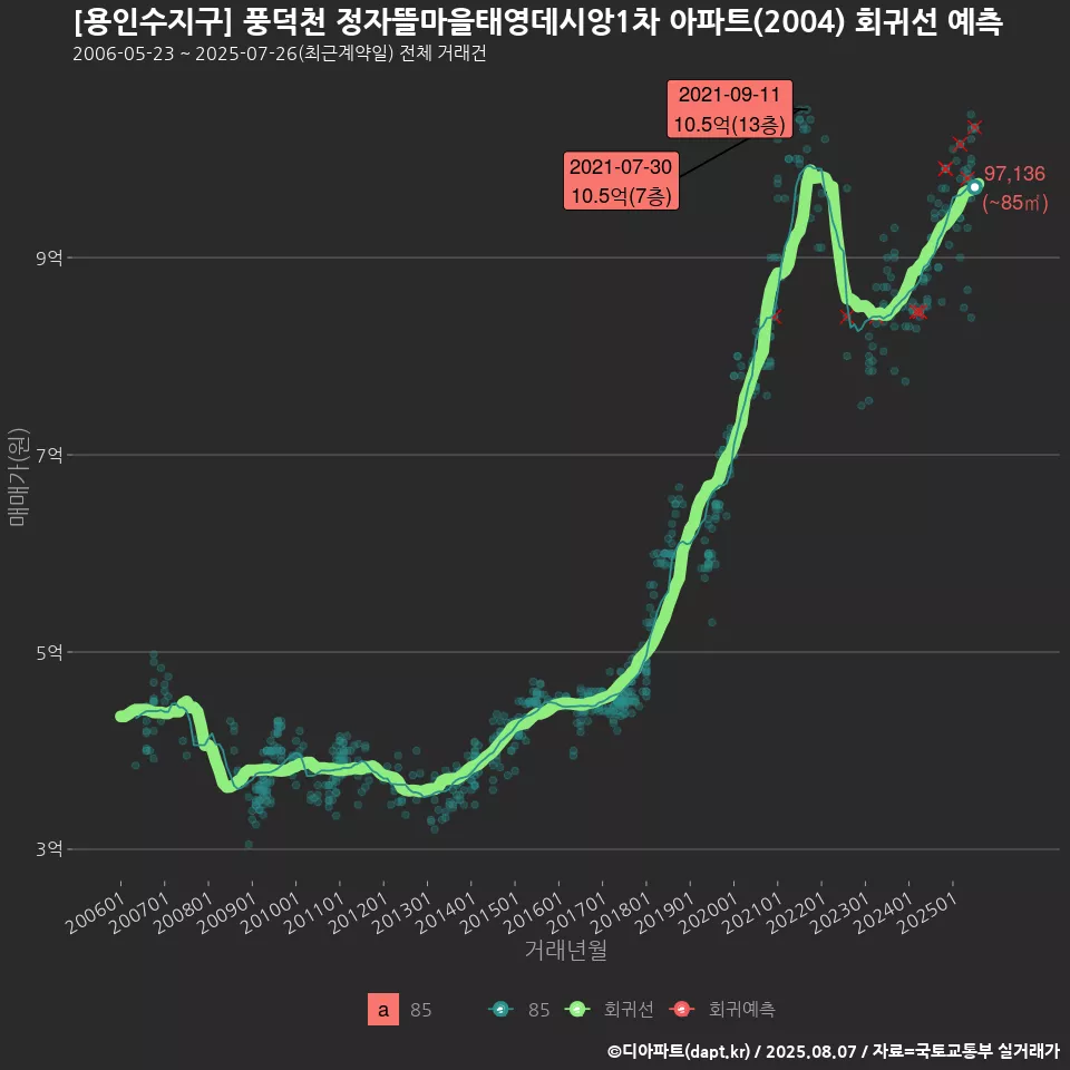 [용인수지구] 풍덕천 정자뜰마을태영데시앙1차 아파트(2004) 회귀선 예측