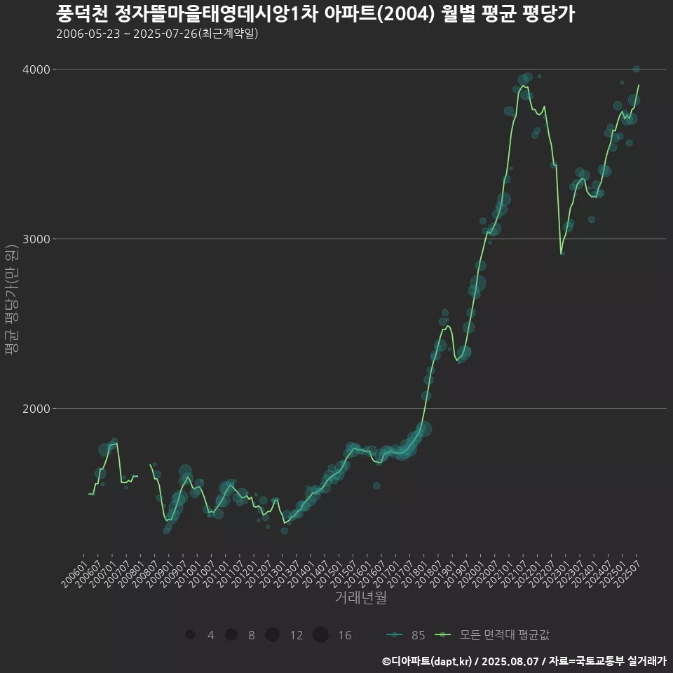 풍덕천 정자뜰마을태영데시앙1차 아파트(2004) 월별 평균 평당가