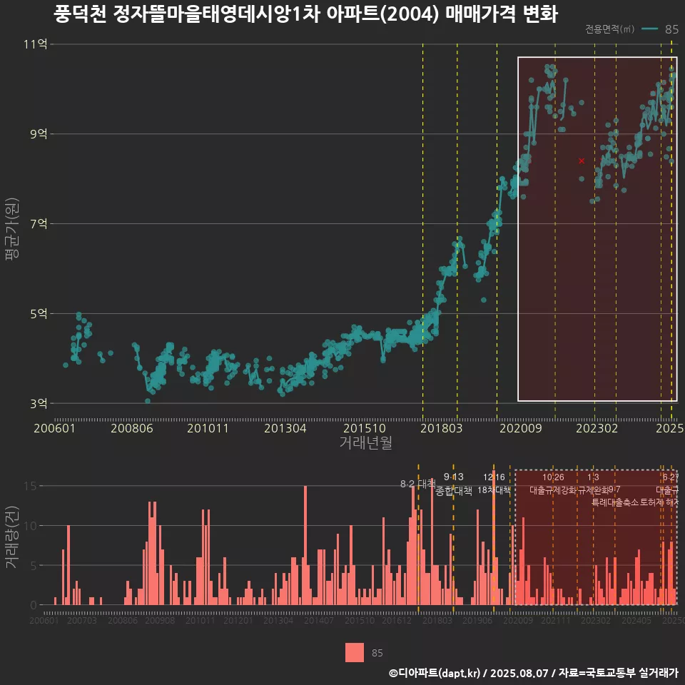 풍덕천 정자뜰마을태영데시앙1차 아파트(2004) 매매가격 변화