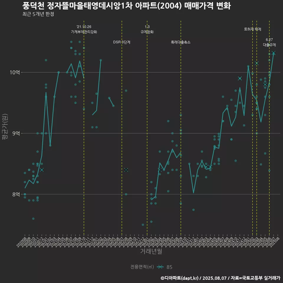 풍덕천 정자뜰마을태영데시앙1차 아파트(2004) 매매가격 변화
