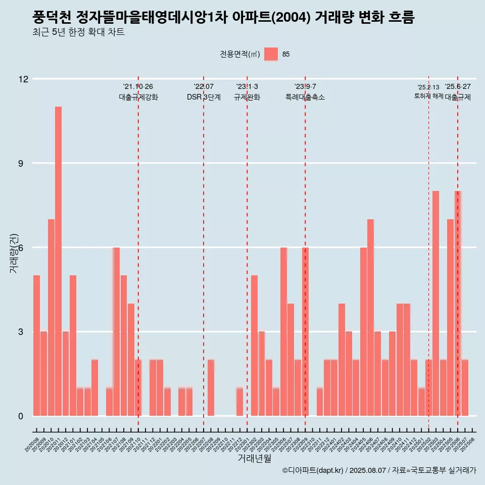 풍덕천 정자뜰마을태영데시앙1차 아파트(2004) 거래량 변화 흐름