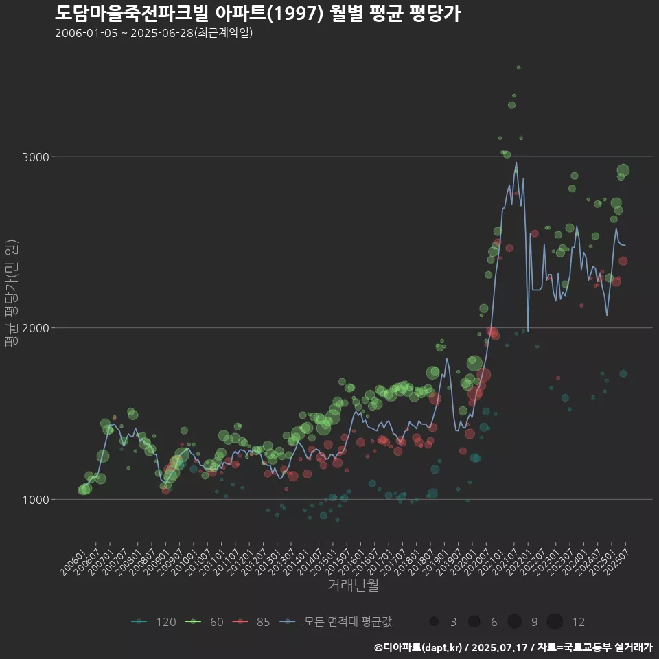 도담마을죽전파크빌 아파트(1997) 월별 평균 평당가