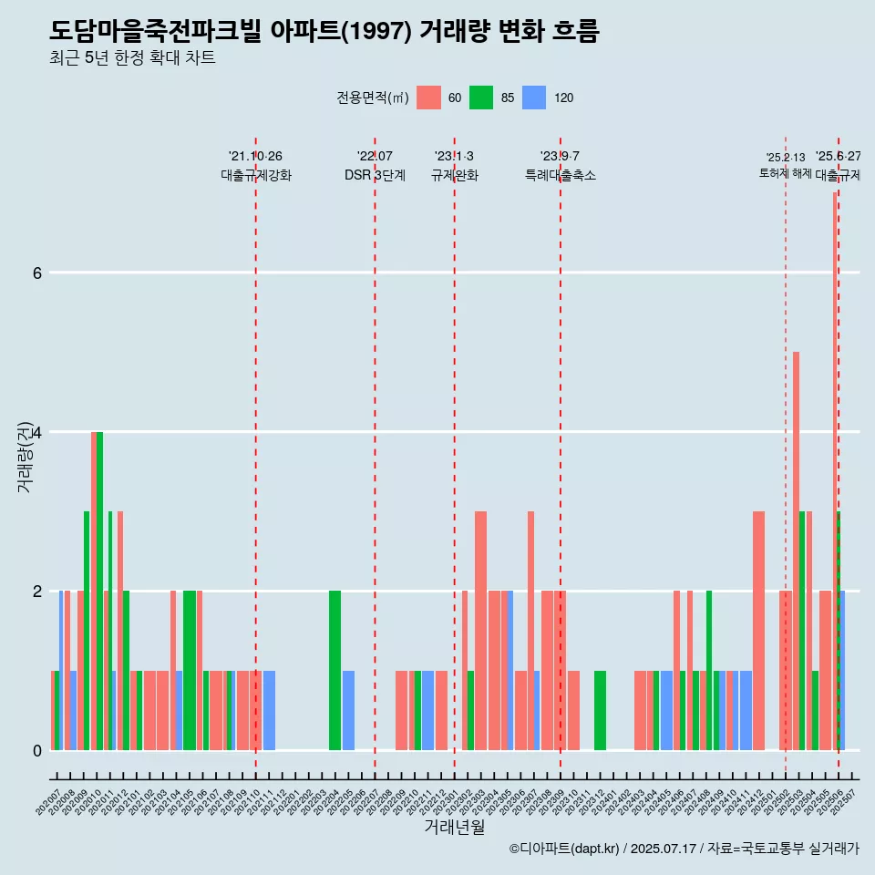 도담마을죽전파크빌 아파트(1997) 거래량 변화 흐름