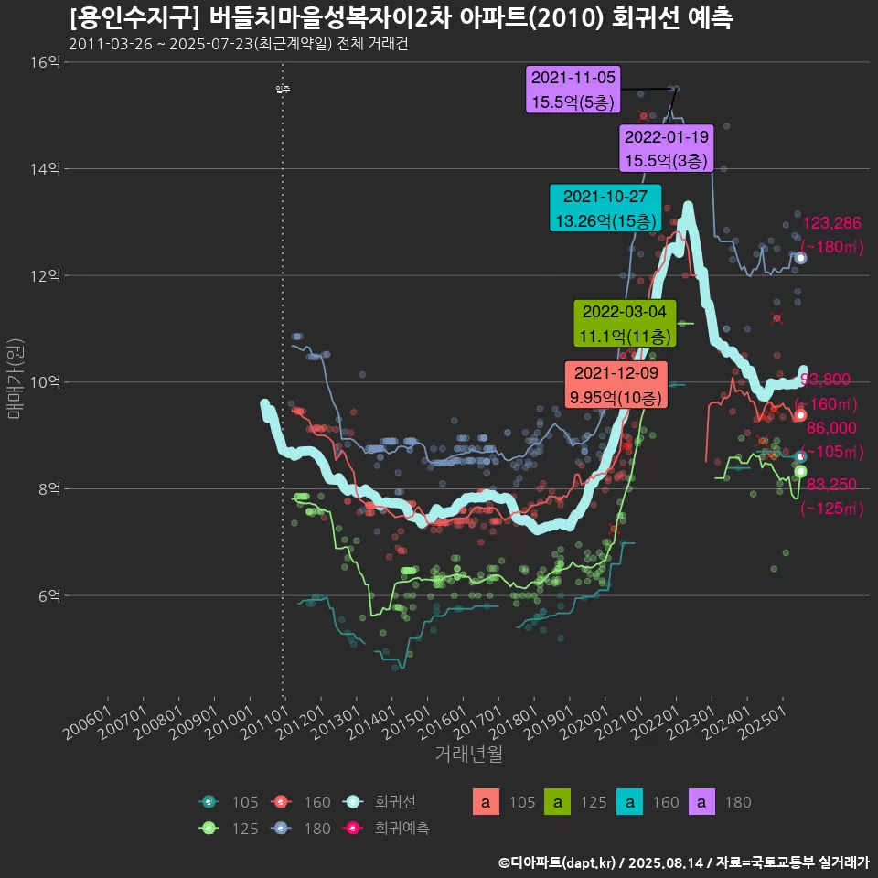 [용인수지구] 버들치마을성복자이2차 아파트(2010) 회귀선 예측