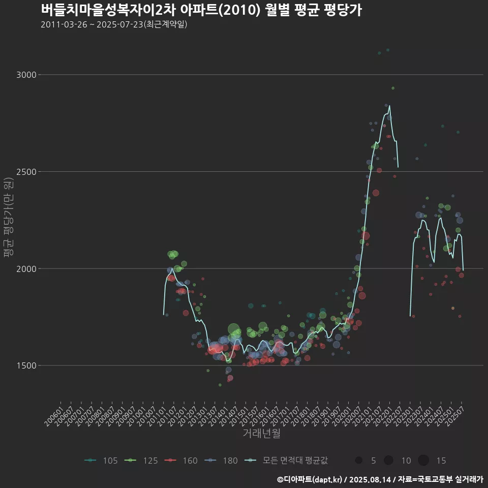 버들치마을성복자이2차 아파트(2010) 월별 평균 평당가