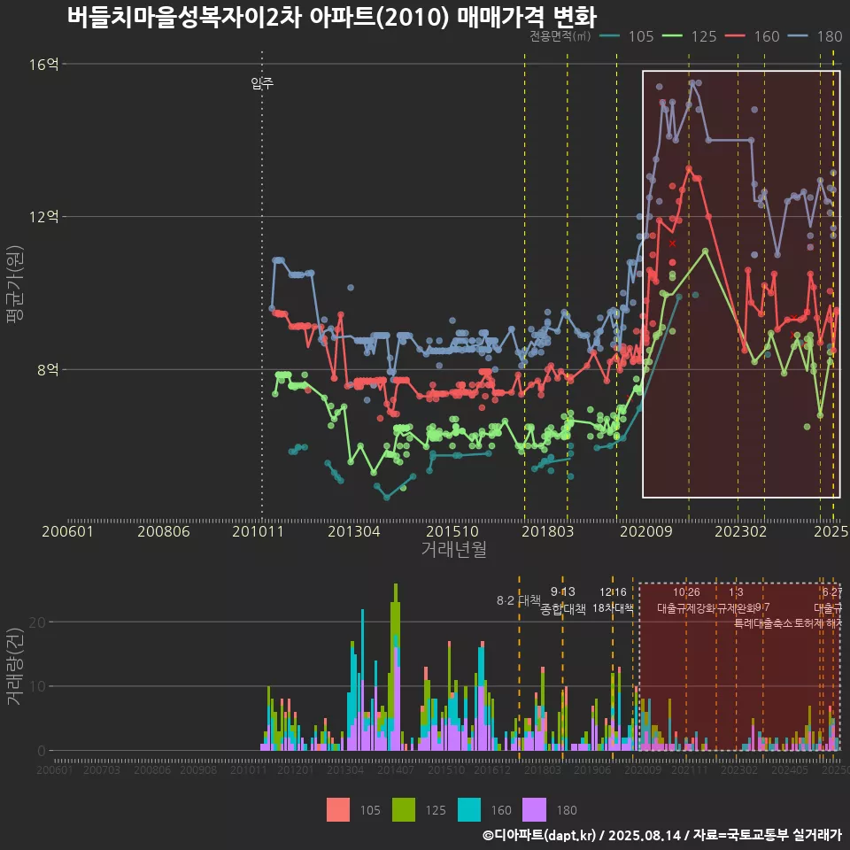 버들치마을성복자이2차 아파트(2010) 매매가격 변화