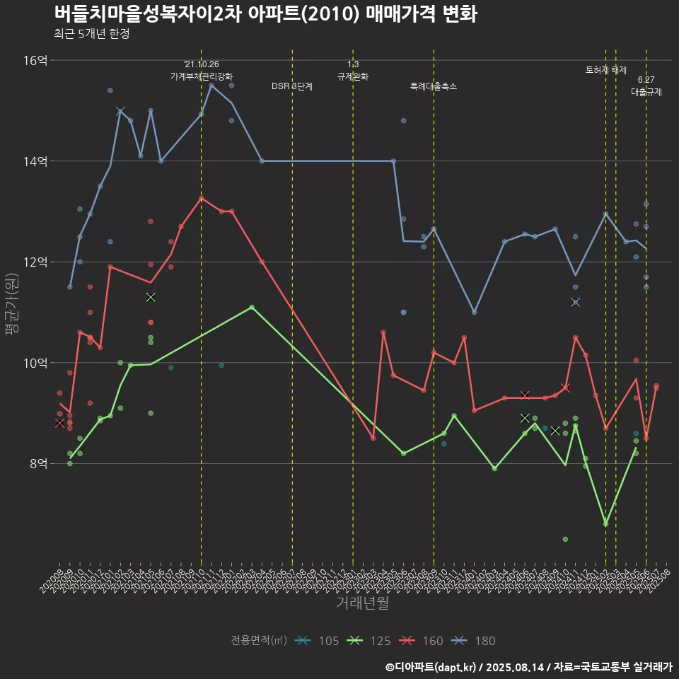 버들치마을성복자이2차 아파트(2010) 매매가격 변화