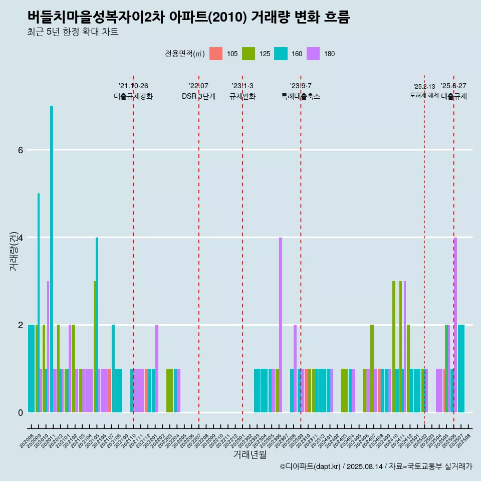 버들치마을성복자이2차 아파트(2010) 거래량 변화 흐름