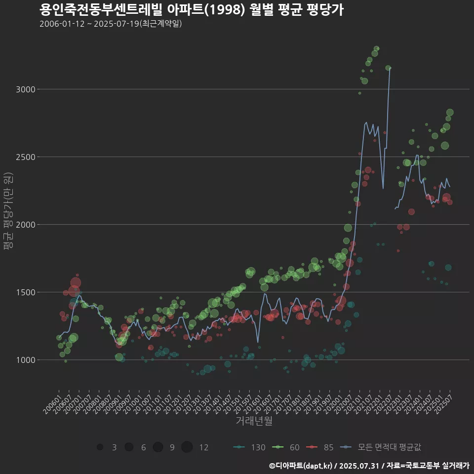 용인죽전동부센트레빌 아파트(1998) 월별 평균 평당가