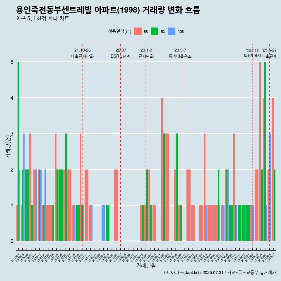 용인죽전동부센트레빌 아파트(1998) 거래량 변화 흐름