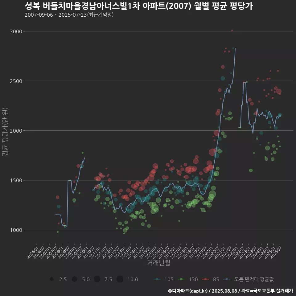 성복 버들치마을경남아너스빌1차 아파트(2007) 월별 평균 평당가