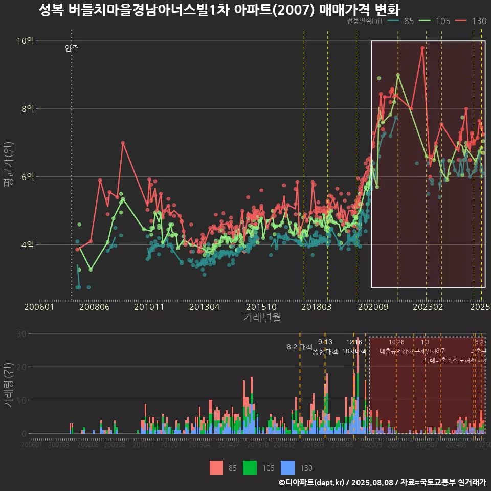 성복 버들치마을경남아너스빌1차 아파트(2007) 매매가격 변화