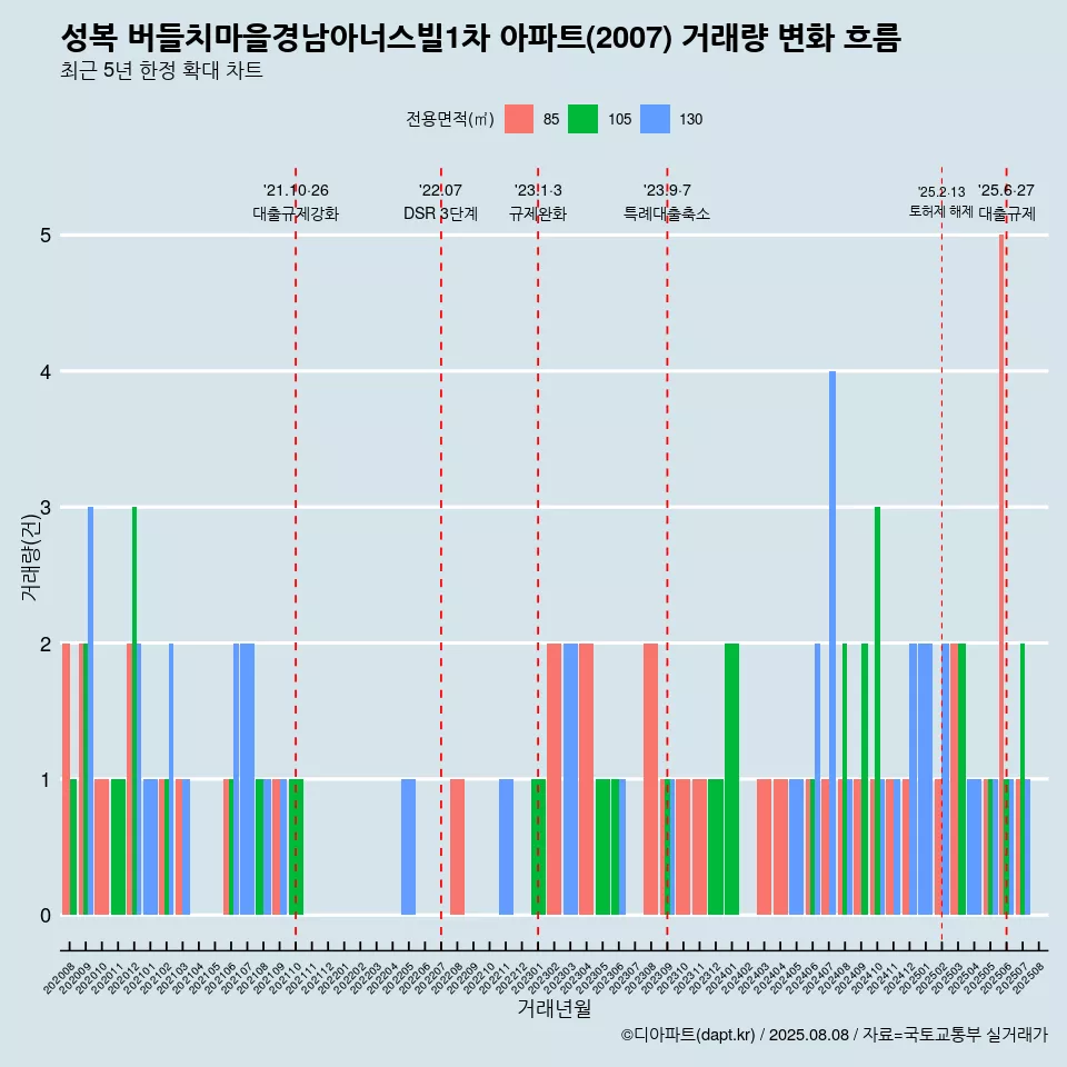 성복 버들치마을경남아너스빌1차 아파트(2007) 거래량 변화 흐름