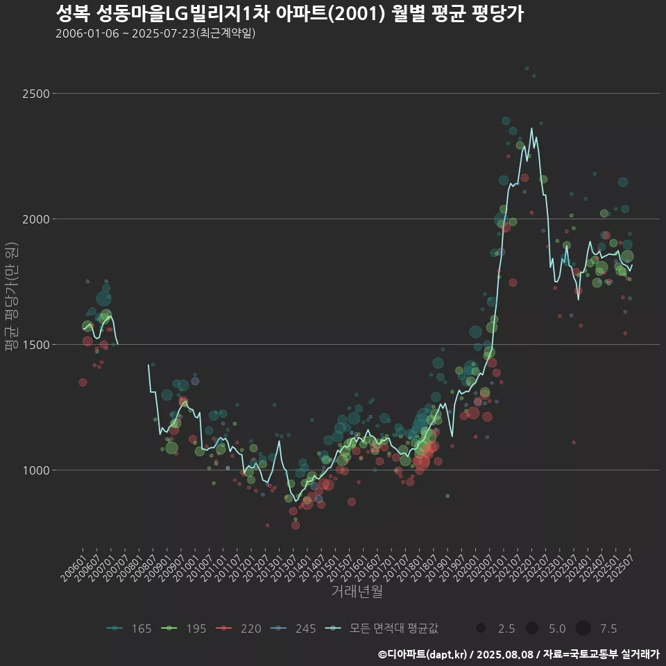 성복 성동마을LG빌리지1차 아파트(2001) 월별 평균 평당가
