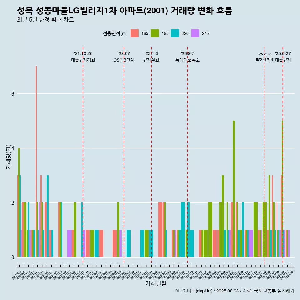 성복 성동마을LG빌리지1차 아파트(2001) 거래량 변화 흐름