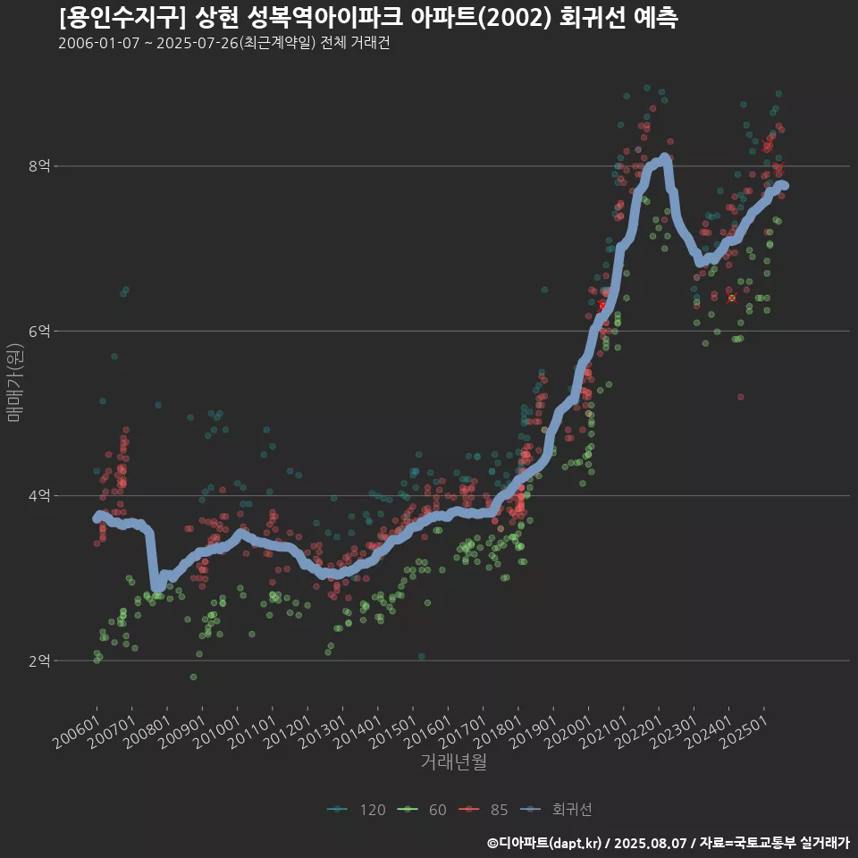 [용인수지구] 상현 성복역아이파크 아파트(2002) 회귀선 예측