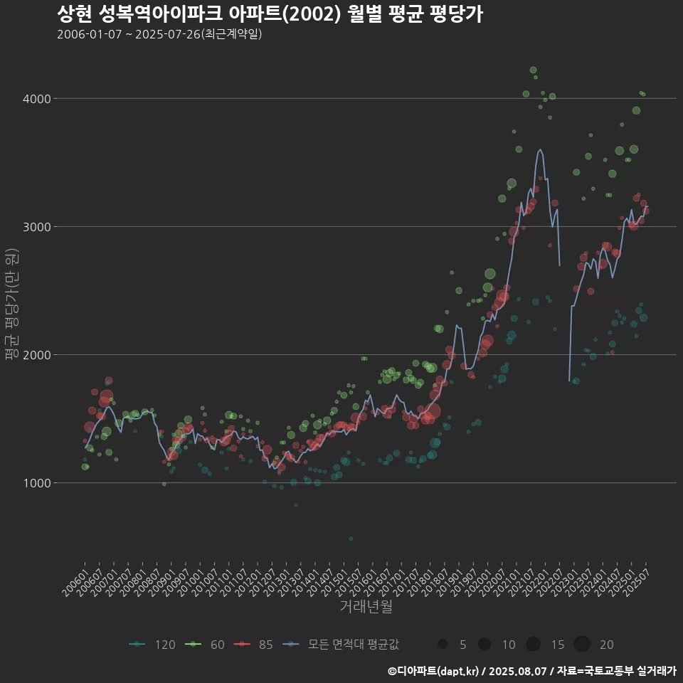 상현 성복역아이파크 아파트(2002) 월별 평균 평당가