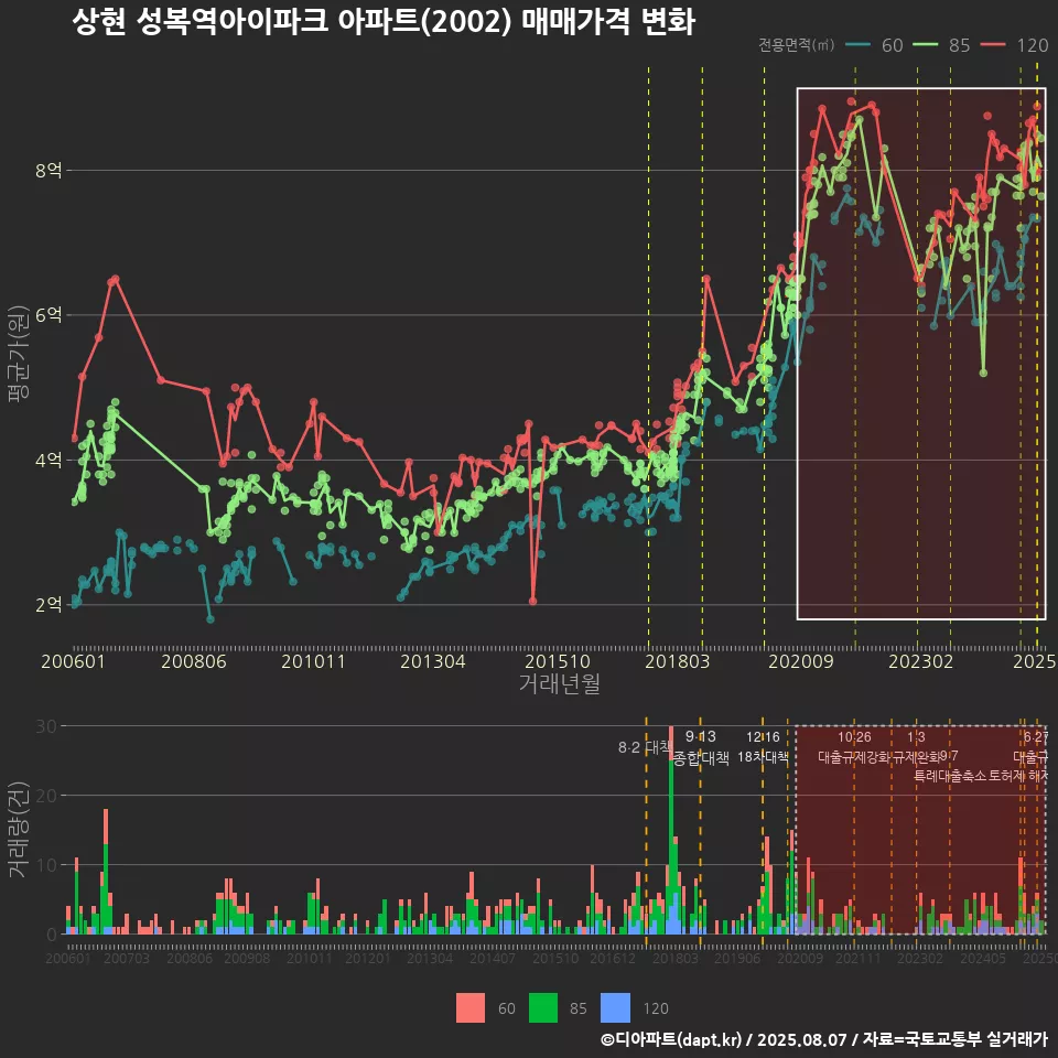 상현 성복역아이파크 아파트(2002) 매매가격 변화