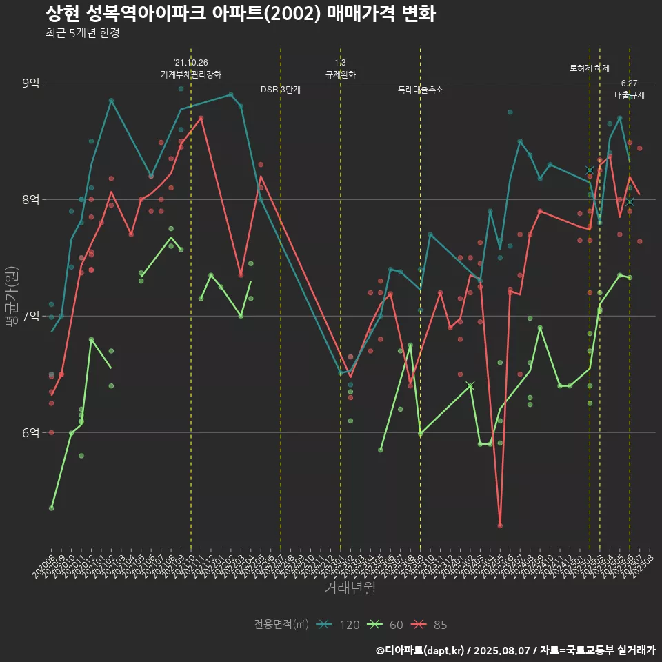 상현 성복역아이파크 아파트(2002) 매매가격 변화