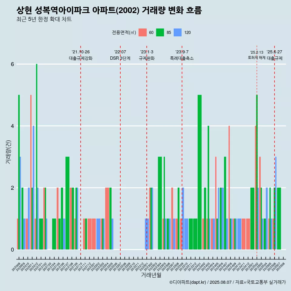 상현 성복역아이파크 아파트(2002) 거래량 변화 흐름