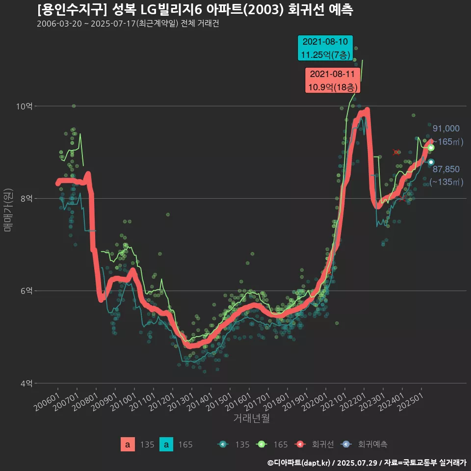 [용인수지구] 성복 LG빌리지6 아파트(2003) 회귀선 예측