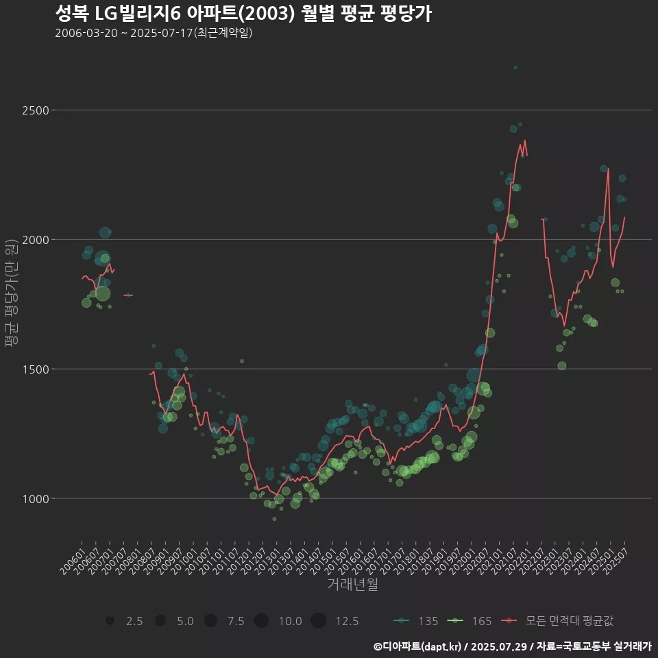 성복 LG빌리지6 아파트(2003) 월별 평균 평당가