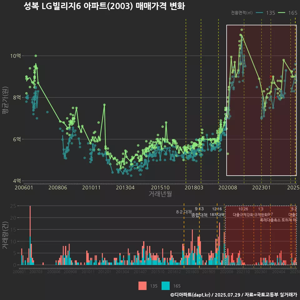 성복 LG빌리지6 아파트(2003) 매매가격 변화