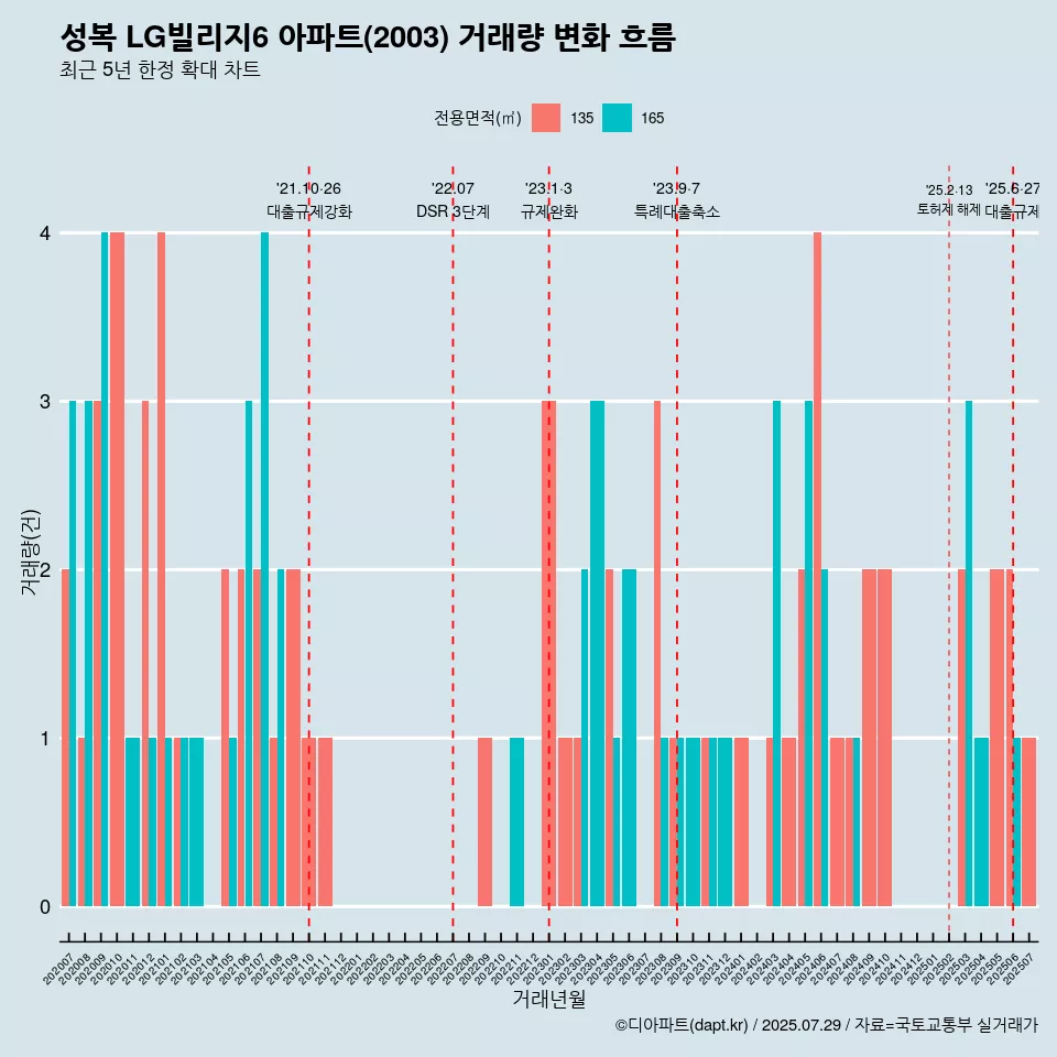 성복 LG빌리지6 아파트(2003) 거래량 변화 흐름