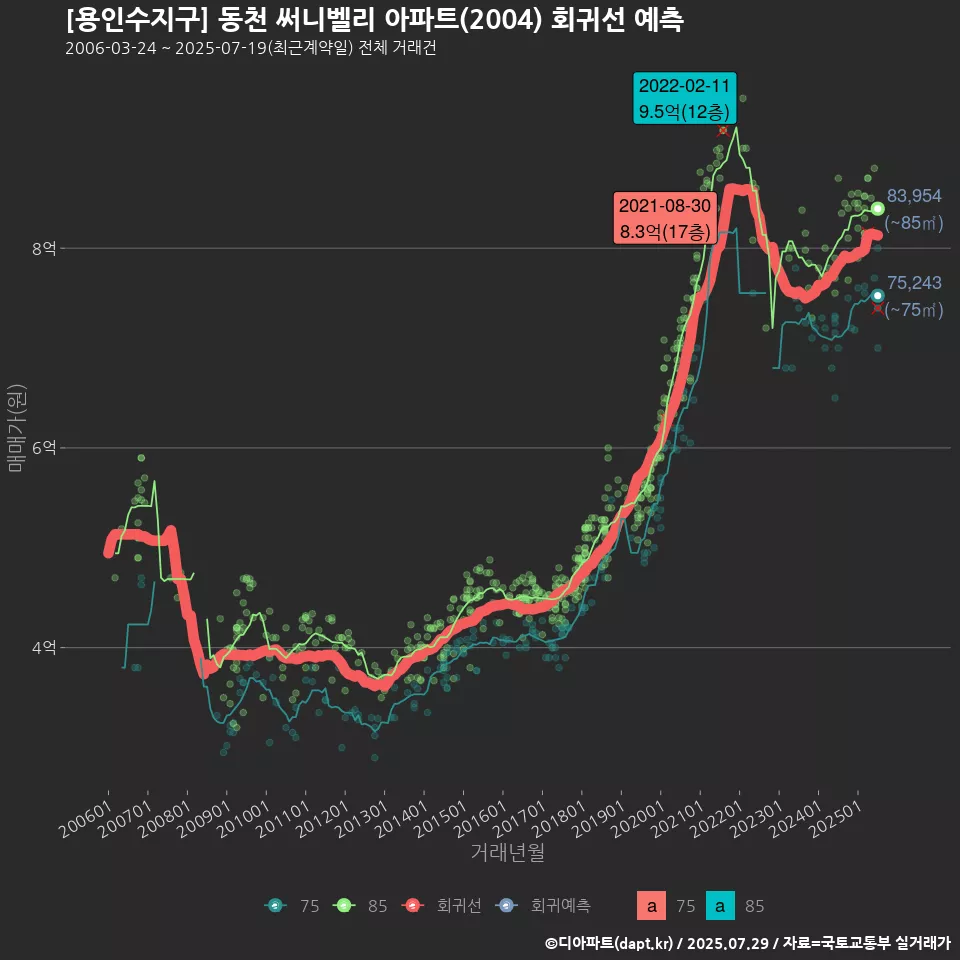 [용인수지구] 동천 써니벨리 아파트(2004) 회귀선 예측