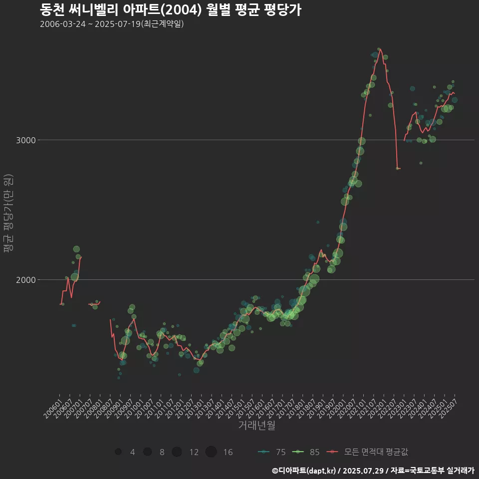 동천 써니벨리 아파트(2004) 월별 평균 평당가