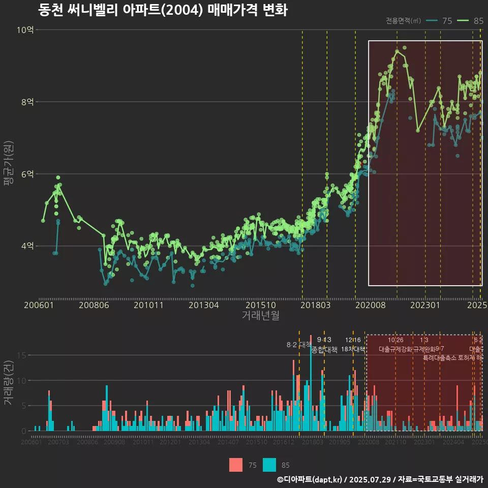 동천 써니벨리 아파트(2004) 매매가격 변화