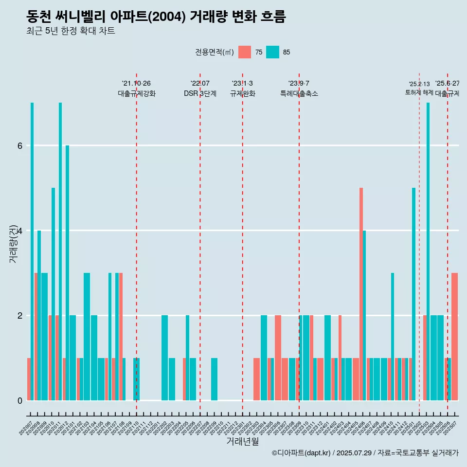 동천 써니벨리 아파트(2004) 거래량 변화 흐름
