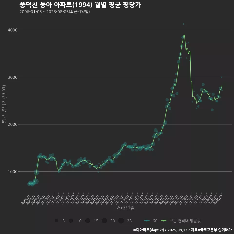 풍덕천 동아 아파트(1994) 월별 평균 평당가