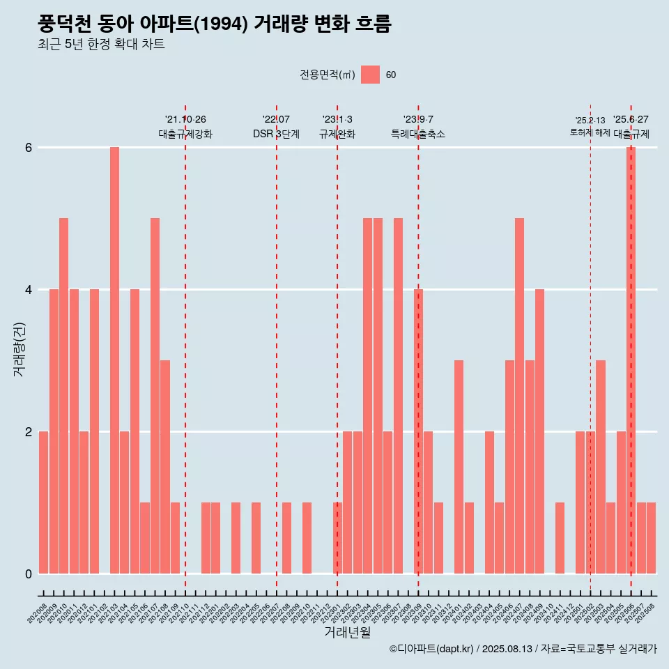 풍덕천 동아 아파트(1994) 거래량 변화 흐름