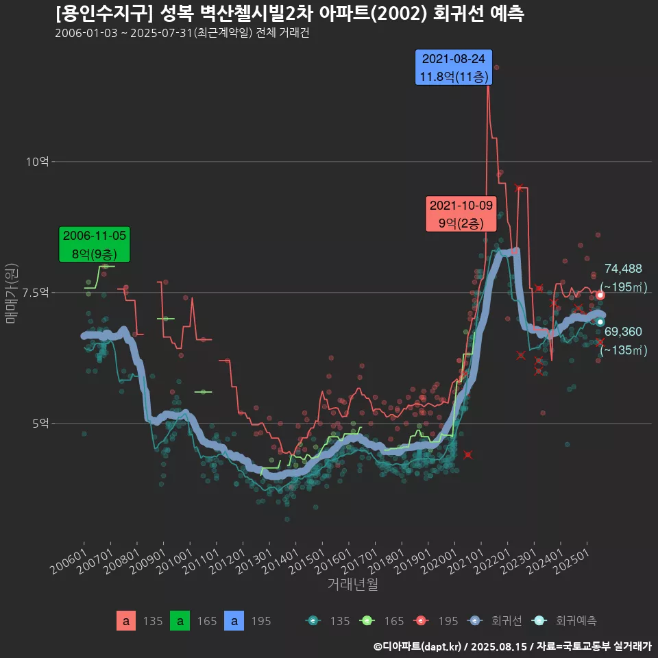 [용인수지구] 성복 벽산첼시빌2차 아파트(2002) 회귀선 예측