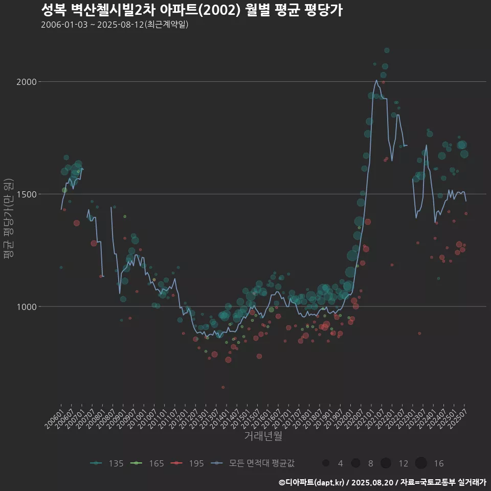 성복 벽산첼시빌2차 아파트(2002) 월별 평균 평당가
