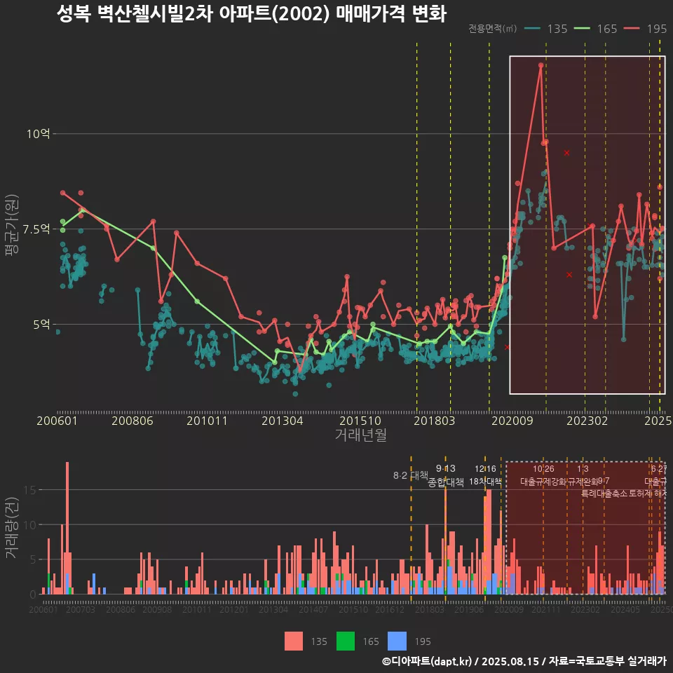 성복 벽산첼시빌2차 아파트(2002) 매매가격 변화