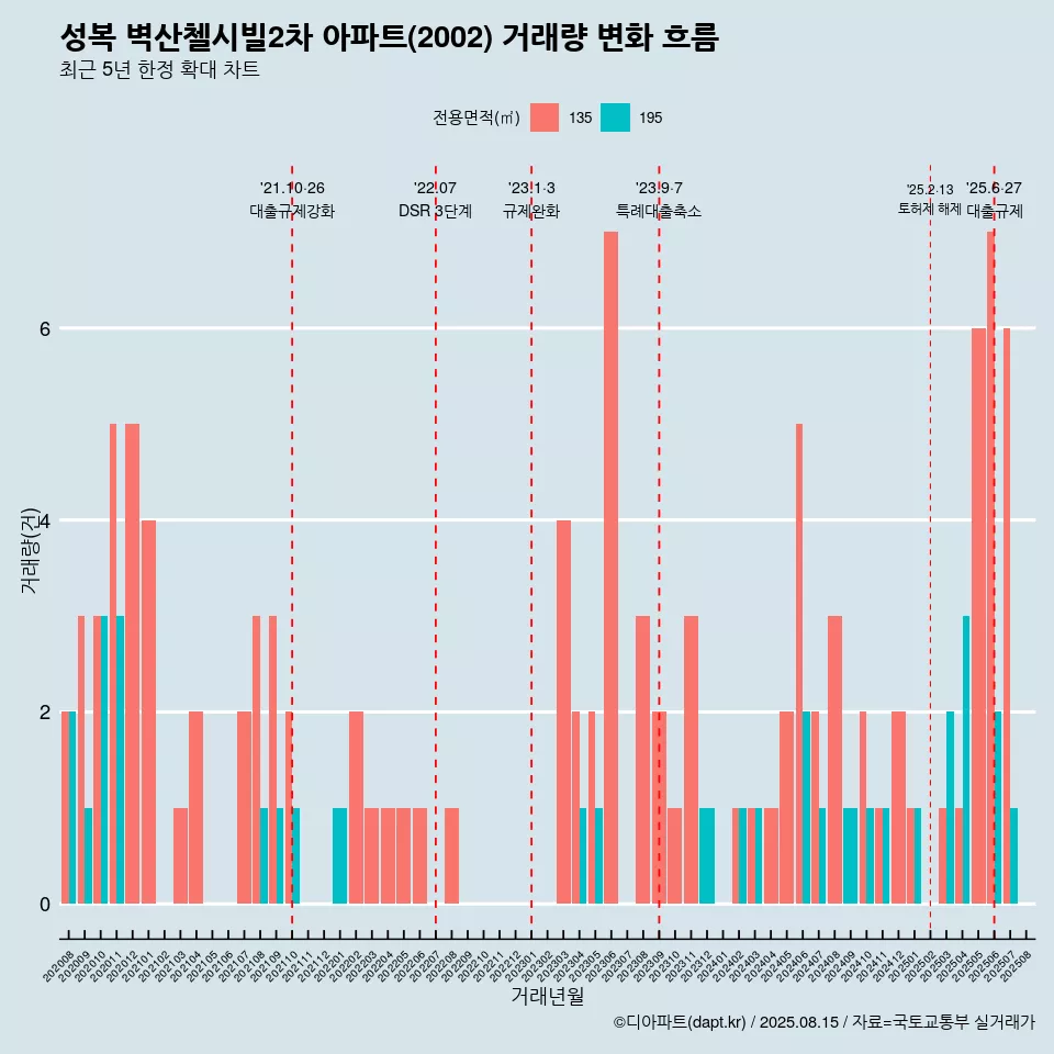 성복 벽산첼시빌2차 아파트(2002) 거래량 변화 흐름