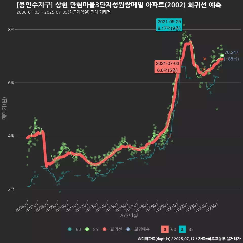 [용인수지구] 상현 만현마을3단지성원쌍떼빌 아파트(2002) 회귀선 예측